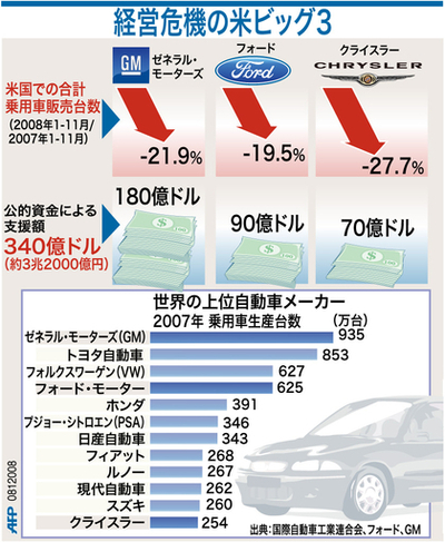 【図解】経営危機の米ビッグ3