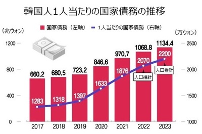 韓国人1人当たりの国家債務、過去最大の230万円