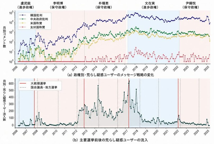 2006～2025年の外国との関連が疑われるアカウントの活動推移＝KAIST(c)KOREA WAVE