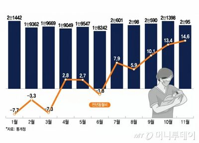 結婚増加で出生率も反転…韓国・9年ぶりの出生数増加、確実に
