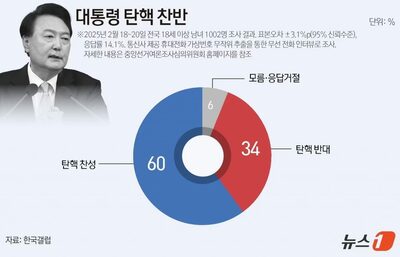 尹大統領の弾劾、国民の60％が賛成…3ポイント上昇