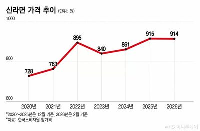 韓国・ラーメン値下げ圧力強まる…政府点検で業界は採算悪化に苦慮