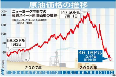 【図解】原油価格の推移
