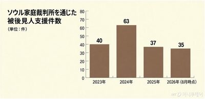 [KWレポート] 韓国・家族を守る法の空白 (4) …頼れる親族がいないのに、後見人も付けられない