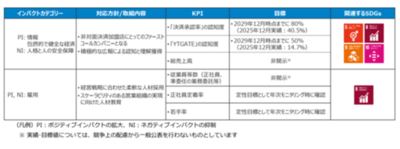 あおぞらESGフレームワークローンに基づくポジティブ・インパクト・ファイナンスの実行について