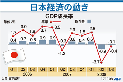 【図解】日本のGDP成長率