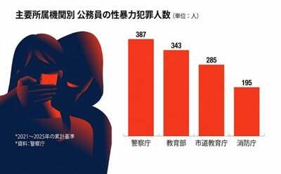 韓国・警察官の性暴力摘発387人…統制強化が課題・外部監察導入求める声