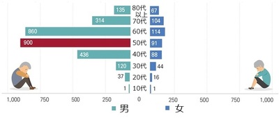 韓国の孤独死、半数以上が50～60代男性