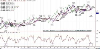 東京金、長い下ヒゲ陽線