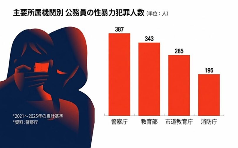 公務員の性暴力犯罪摘発人数を示す資料(c)MONEYTODAY