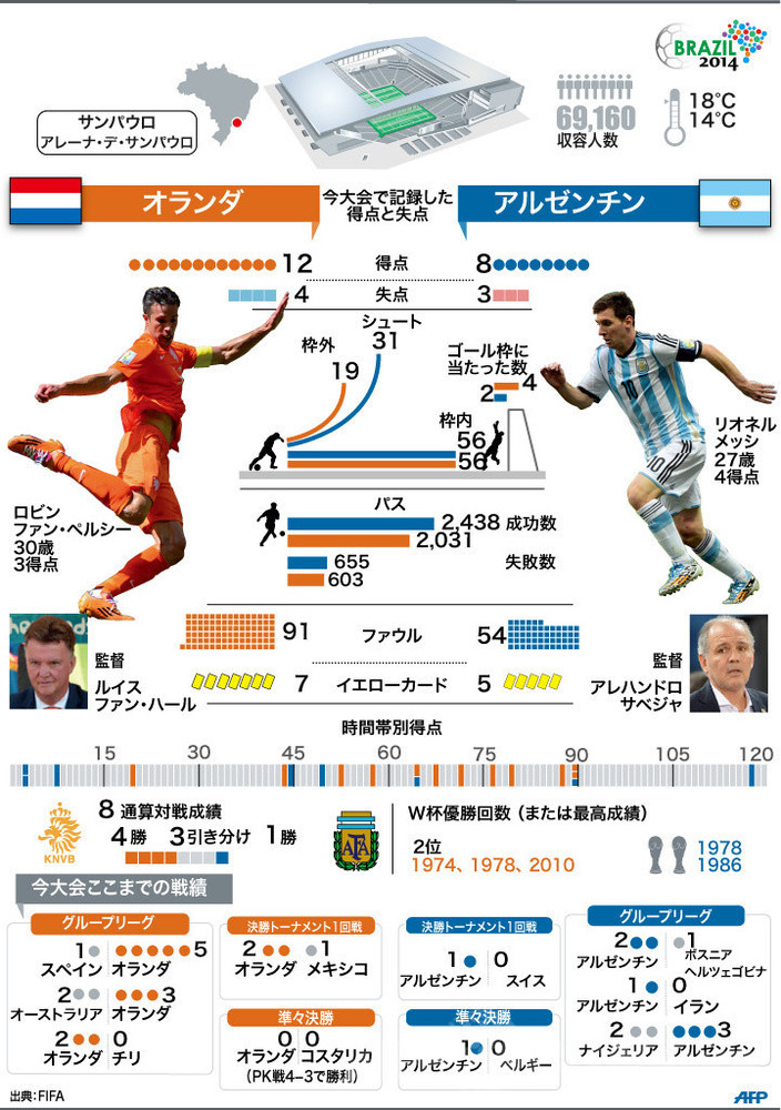 積年の思いを糧に相対するオランダとアルゼンチン 写真1枚 国際ニュース Afpbb News