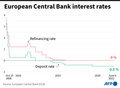2008年以降の欧州中央銀行（ECB）の金利の推移。赤は主要政策金利、緑は金融機関から資金を預かる際の金利。(c)PAZ PIZARRO, PATRICIO ARANA / AFP