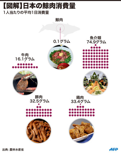 【図解】日本の鯨肉消費量