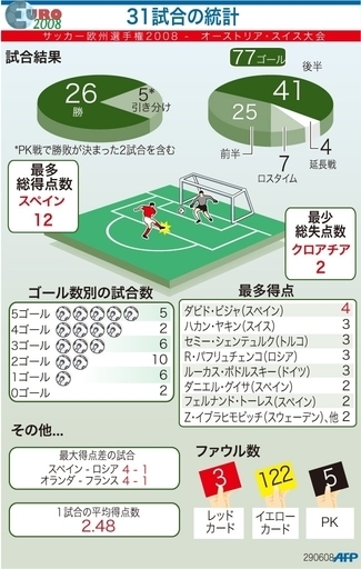 【図解】サッカー欧州選手権2008、全31試合の統計