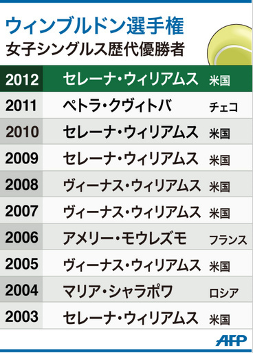 【図解】ウィンブルドン選手権、女子シングルス歴代優勝者