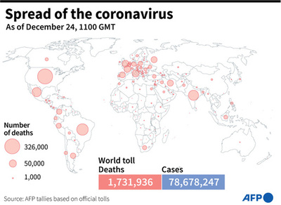 新型コロナウイルス、現在の感染者・死者数（24日午後8時時点） 死者173.1万人に