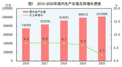 2020年中国のGDP 前年比2.3%増の101兆超