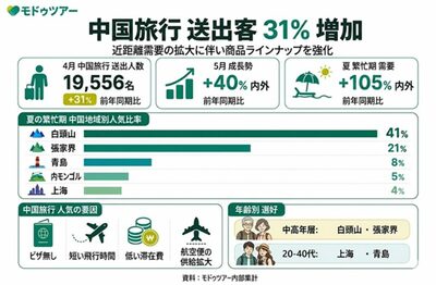 韓国で中国旅行需要が急増、ビザなし入国と航空便拡大が後押し…20～40代も関心、上海・青島の都市型商品が人気