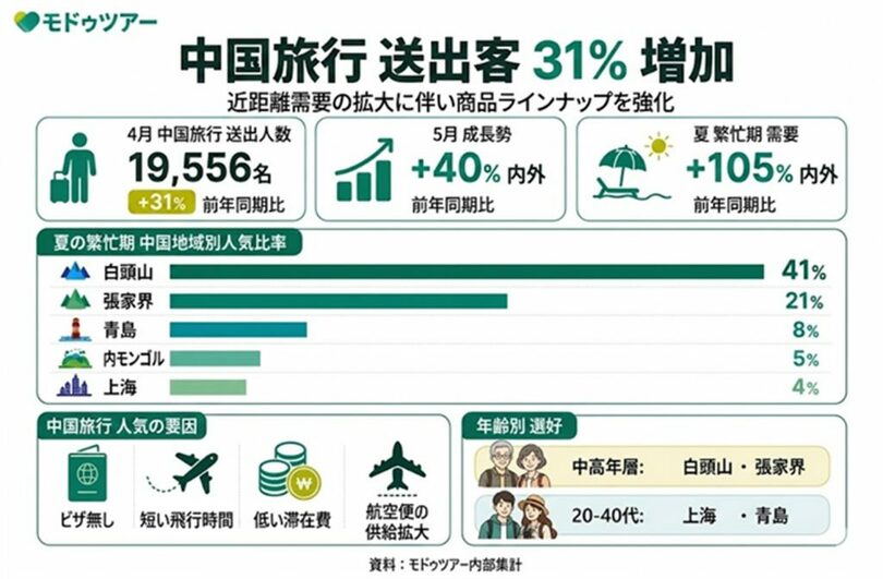 中国旅行需要インフォグラフィック＝モドゥツアー(c)news1
