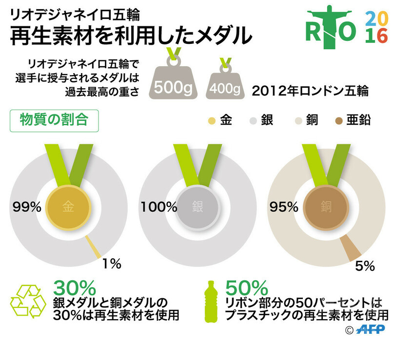 【図解】リオデジャネイロ五輪で授与されるメダル