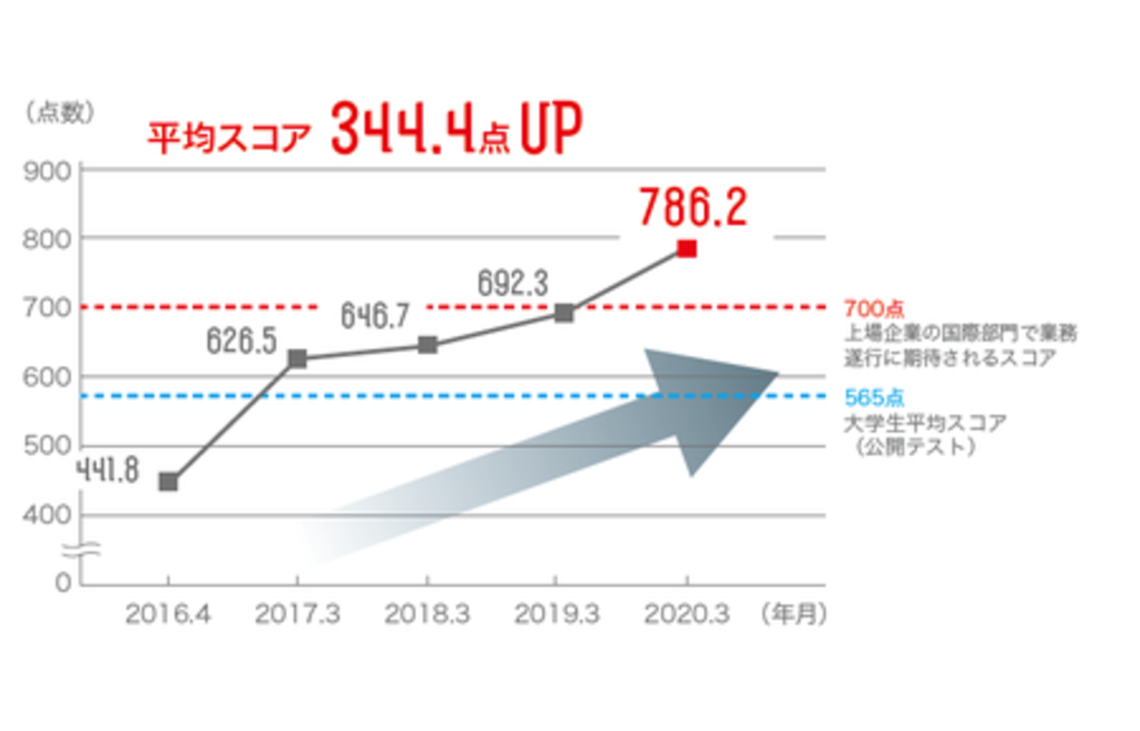 2期連続9割の学生がTOEIC®L&R 730点以上をクリア 2期連続9割の学生がTOEIC®L&R 730点以上をクリア