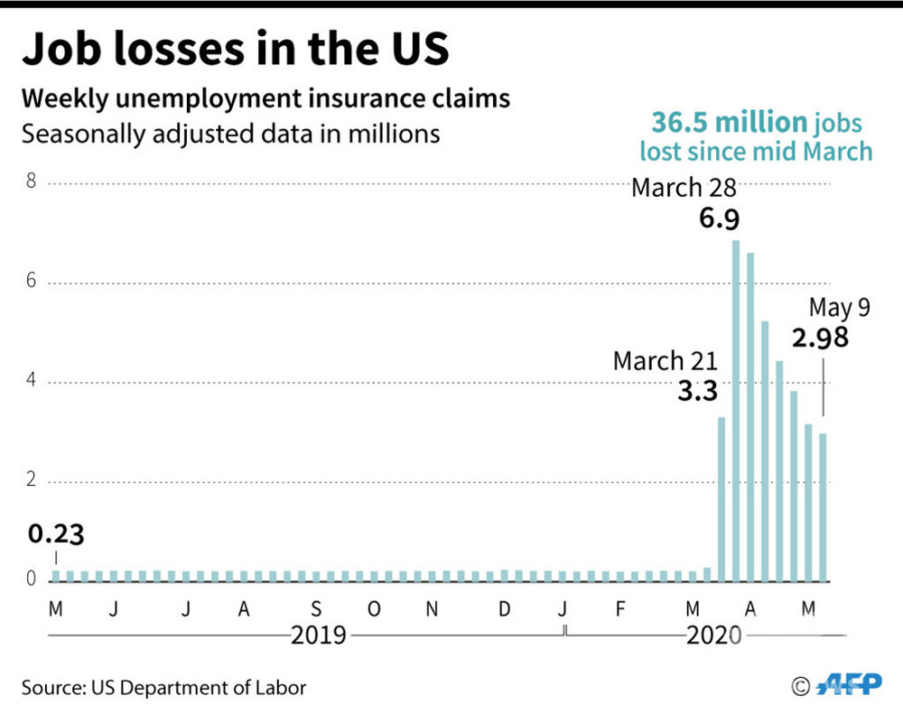 米失業者、2か月で3650万人に 前週から298万人増 写真4枚 国際ニュース：AFPBB News
