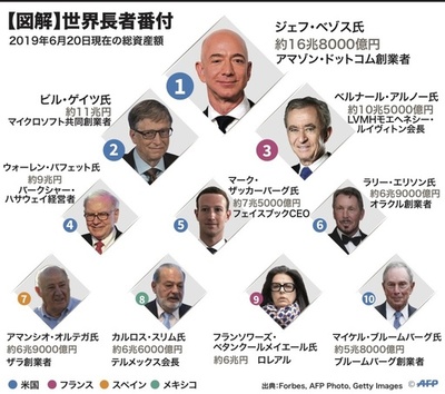 【図解】世界長者番付