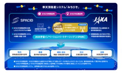 JAXAとSpacid、準天頂衛星システム「みちびき」を活用した「みちびき空間証明システム」の事業共同実証開始