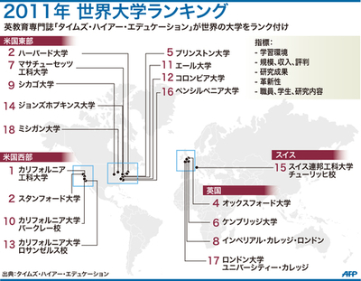 【図解】2011年 世界大学ランキング