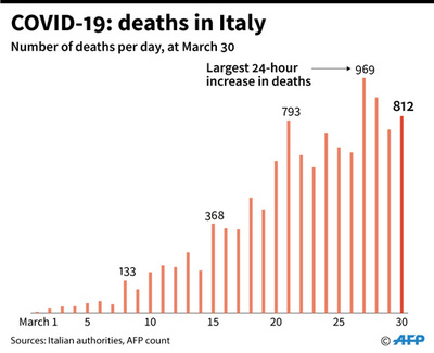 イタリア、封鎖措置を延長 「少なくとも」4月12日まで