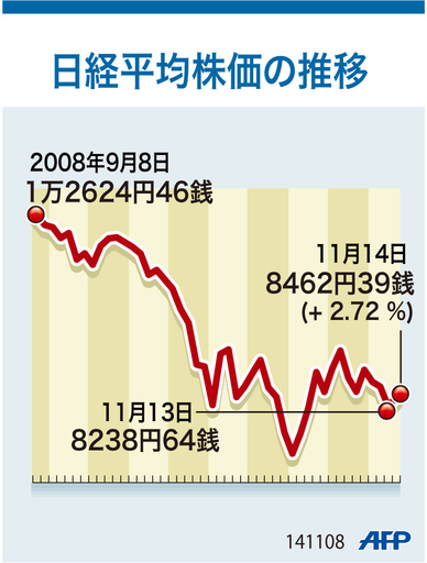 【図解】日経平均株価の推移