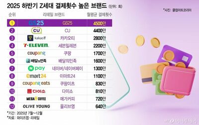 韓国・Z世代が最も通った場所は“コンビニ”だった…決済回数トップに