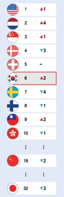世界デジタル競争力、韓国6位…中国19位、日本32位