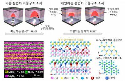 韓国の研究チーム、次世代AI相変化メモリー開発…消費電力を76％削減