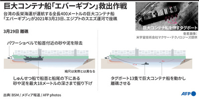 【図解】巨大コンテナ船「エバーギブン」救出作戦 スエズ運河で座礁
