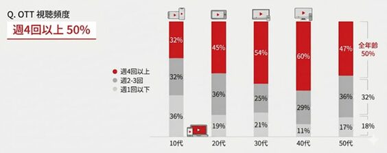 韓国のOTT利用者、週4回以上・1日約1時間視聴…スマホが中心