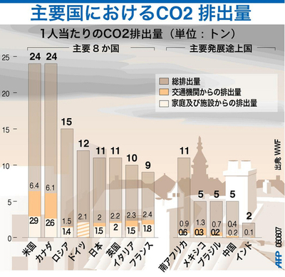 G8サミットの重要課題、主要国におけるCO2排出量