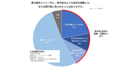 【医師監修】屋外レジャー前に知っておきたい、正しい対策と応急処置