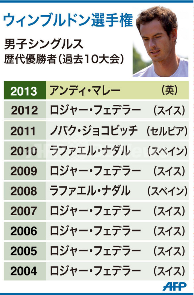 【図解】ウィンブルドン選手権、男子シングルス歴代優勝者 写真1枚 国際ニュース:AFPBB News