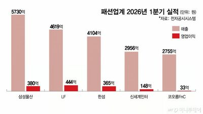 韓国ファッション業界に回復の春風…輸入・プレミアムブランドが成長けん引