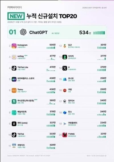 韓国で上半期最もインストールされたアプリはChatGPT…534万件を記録