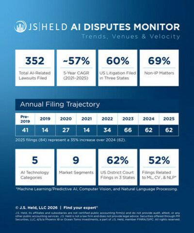 J.S. Held、急成長するAI訴訟動向を追跡するAI Disputes Monitorを発表