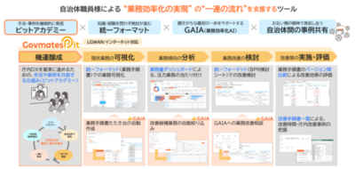 ガバメイツ、自治体向け業務改革支援ツール「Govmates Pit」導入が400自治体を突破