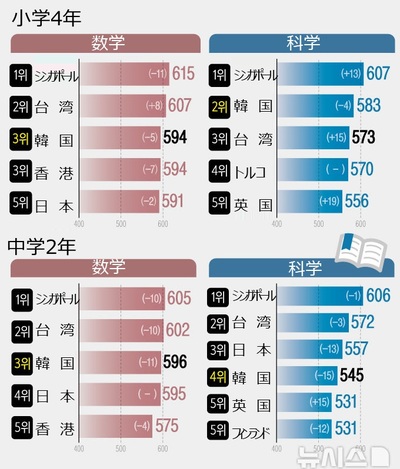 韓国の学生、数学と科学の成績は世界トップクラス…でも「興味・自信」は最低水準