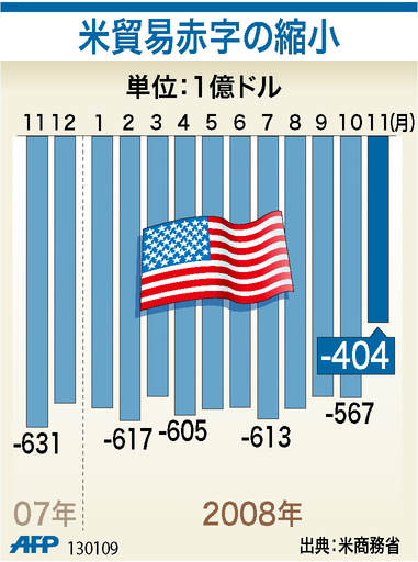 【図解】米貿易赤字の縮小
