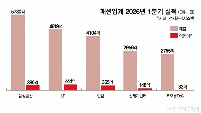 ファッション業界の2026年1～3月期業績(c)MONEYTODAY