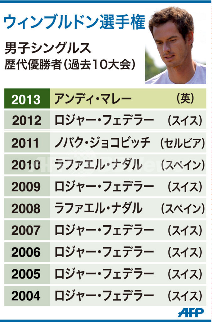 【図解】ウィンブルドン選手権、男子シングルス歴代優勝者