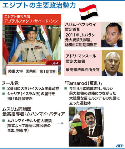 【図解】エジプトの主要政治勢力