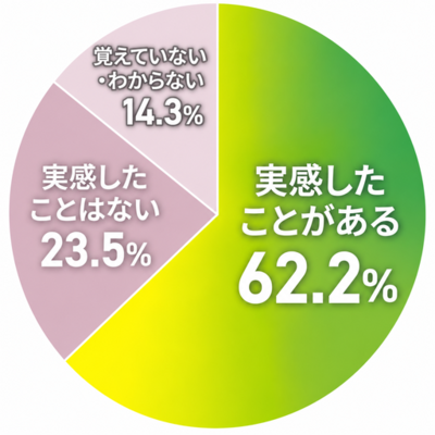 30代～80代女性の62.2%が「秋バテ」を実感。経験者の約3人に1人は免疫低下から風邪や感染症に繋がった経験も