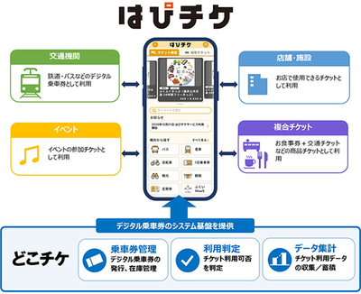 【東芝】 東芝の「どこチケ」が、ふくいのデジタルのデジタルチケッティングサービス「はぴチケ」に採用